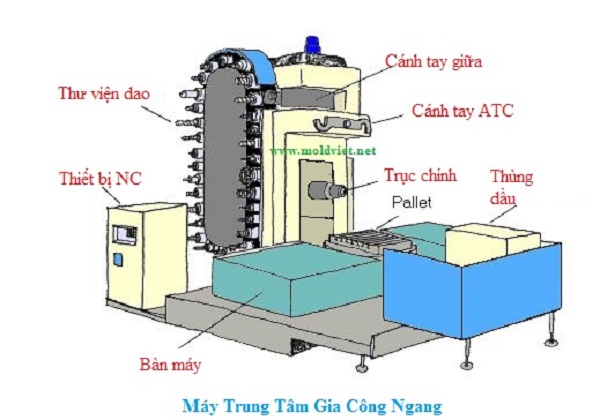 Máy Trung Tâm Gia Công CNC